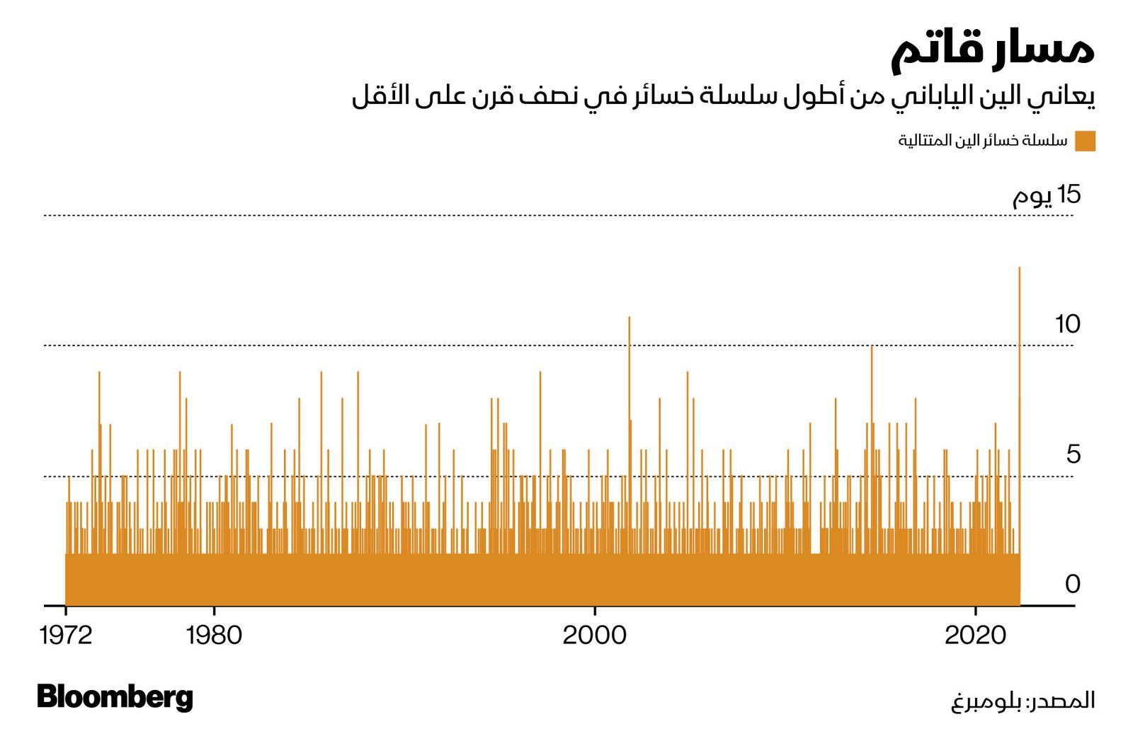 المصدر: بلومبرغ