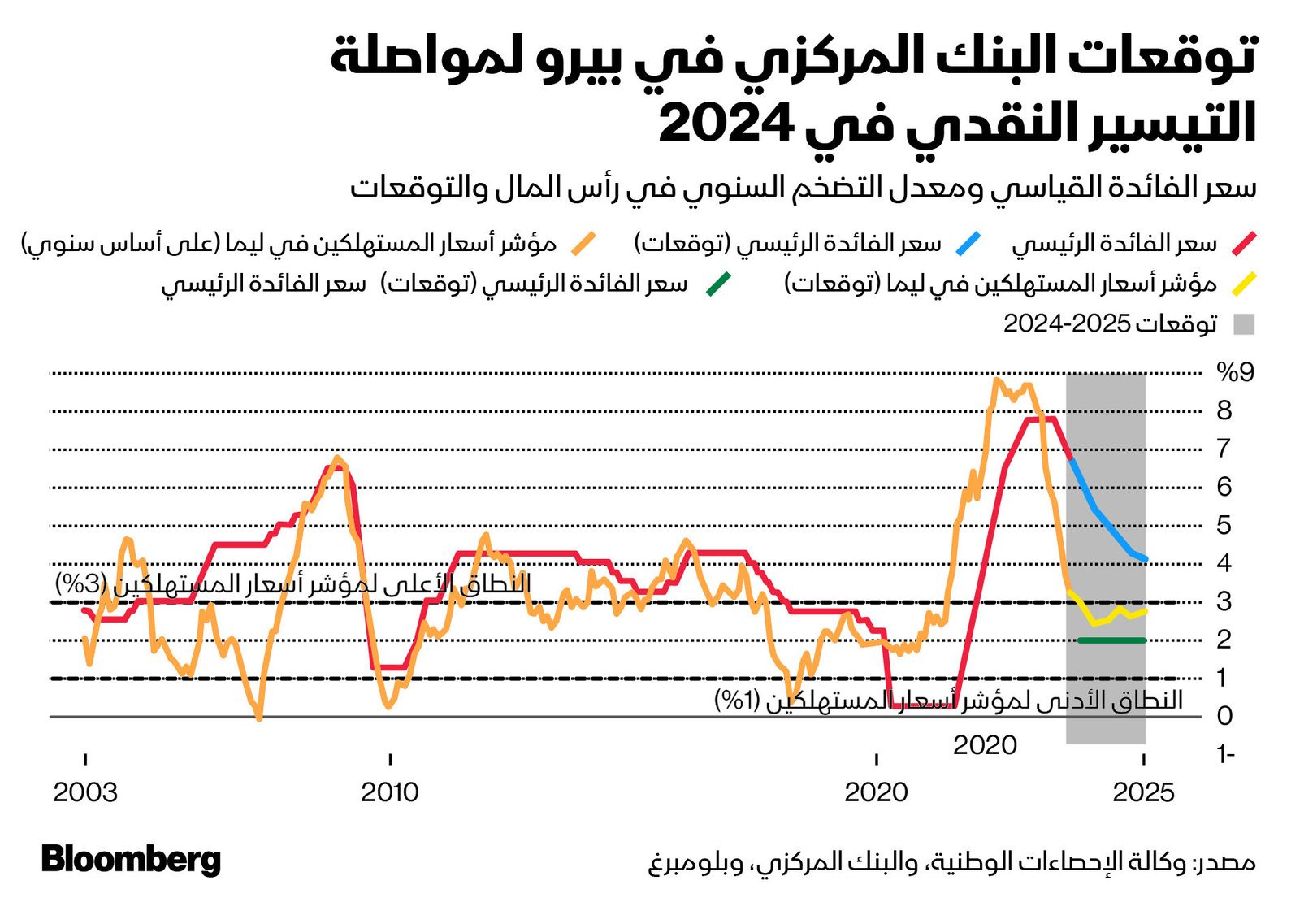 المصدر: بلومبرغ