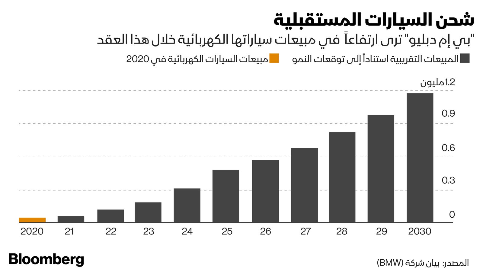 المصدر: بلومبرغ