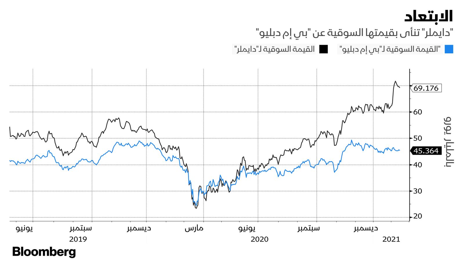 المصدر: بلومبرغ