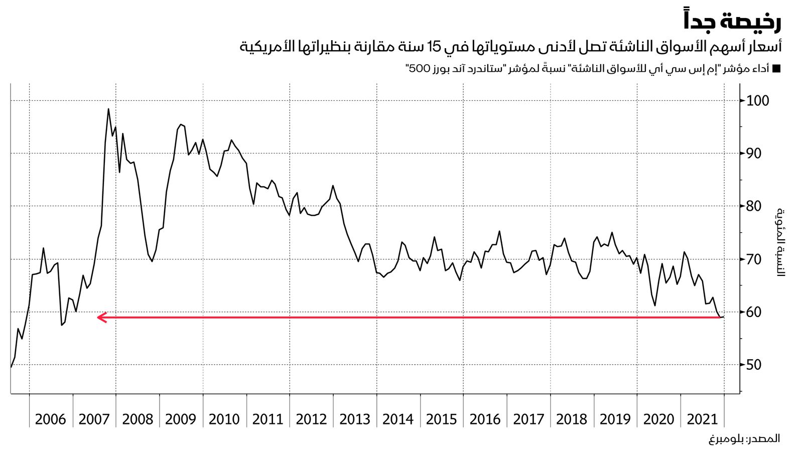 المصدر: بلومبرغ