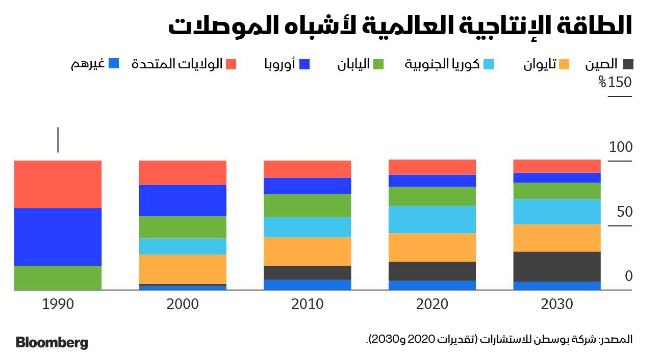 المصدر: بلومبرغ