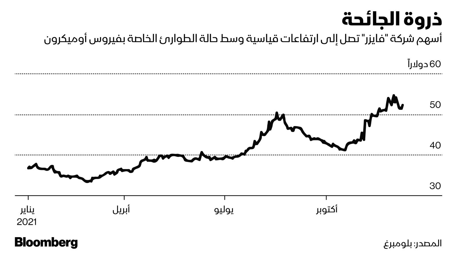 المصدر: بلومبرغ