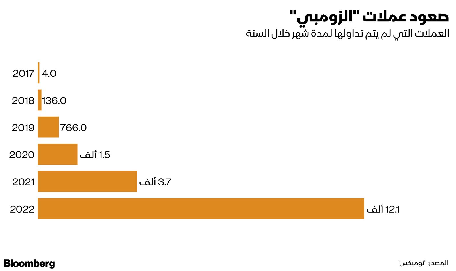 المصدر: بلومبرغ