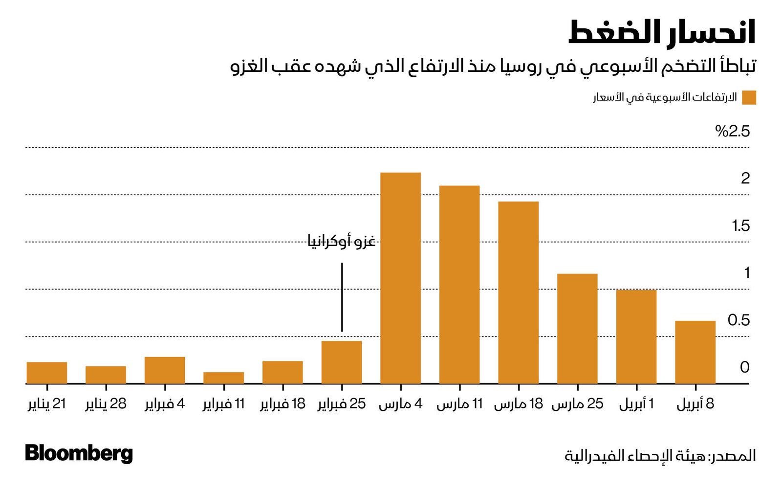 المصدر: بلومبرغ