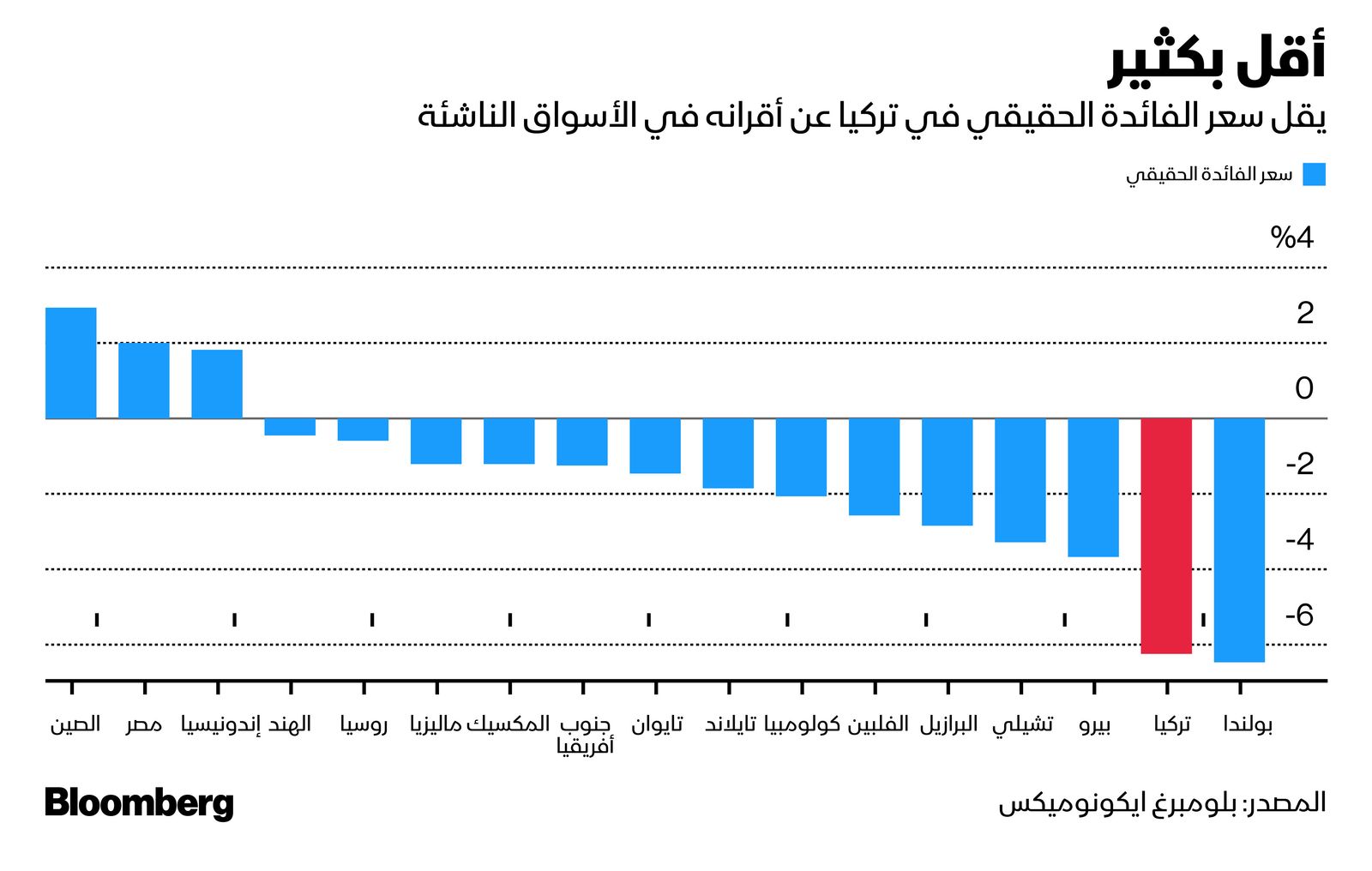 المصدر: بلومبرغ