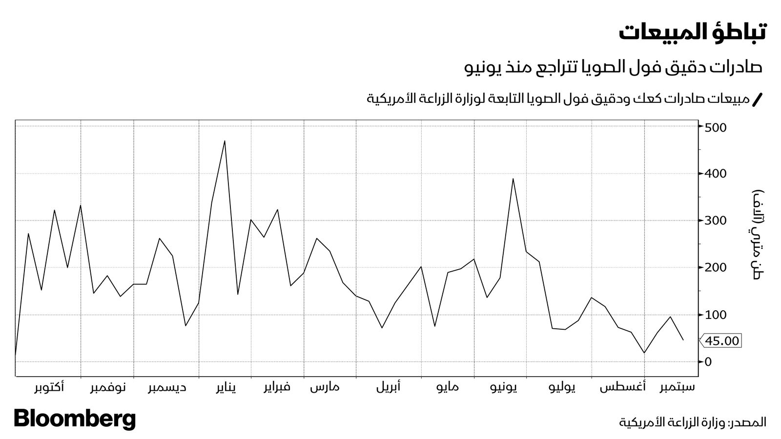 المصدر: بلومبرغ