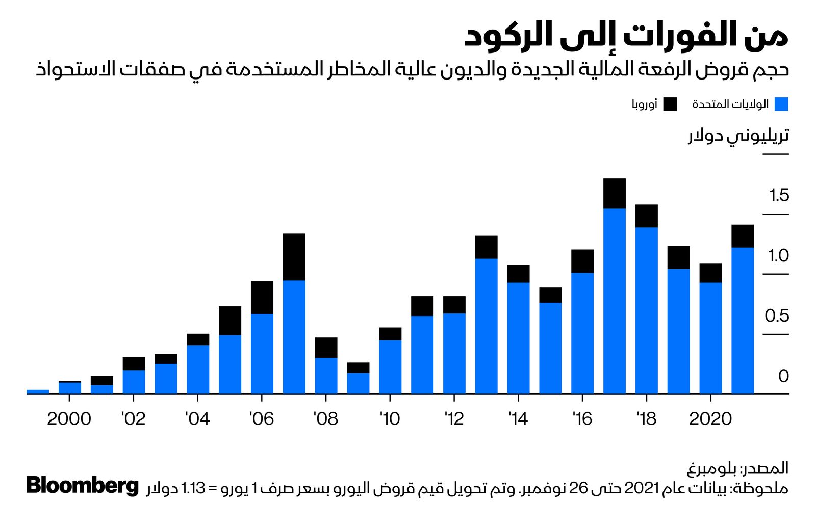 المصدر: بلومبرغ