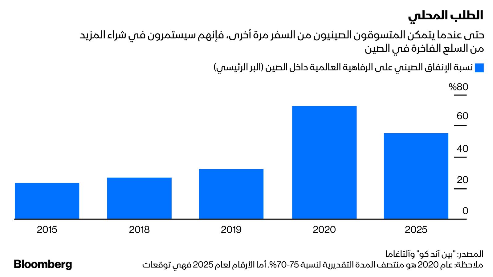 المصدر: "بين آند كو" وآلتاغاما