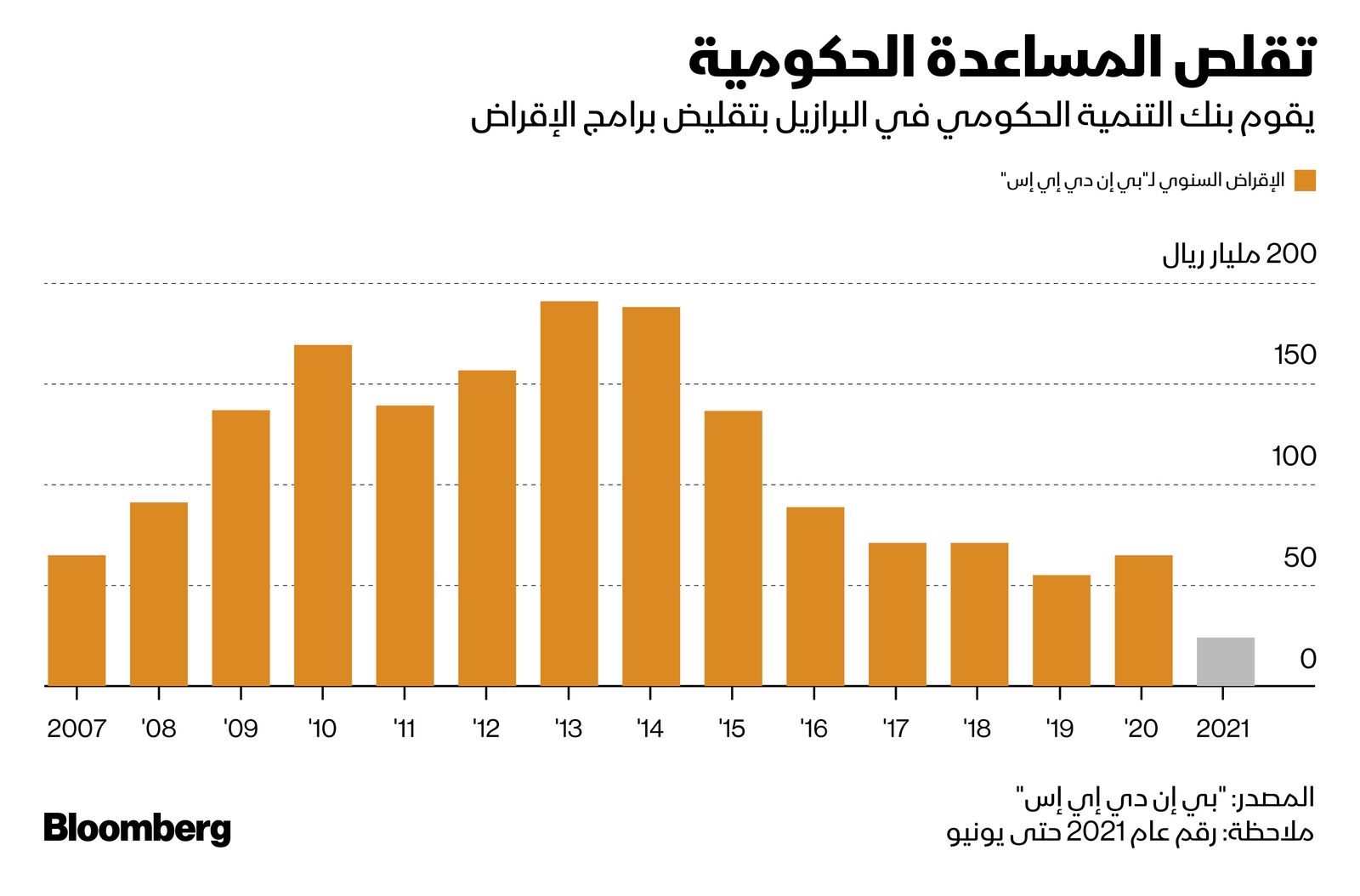 المصدر: بلومبرغ