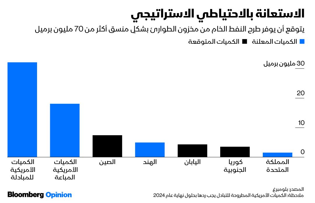 المصدر: بلومبرغ