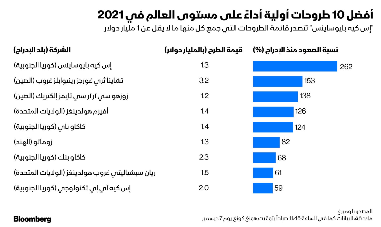 المصدر: بلومبرغ