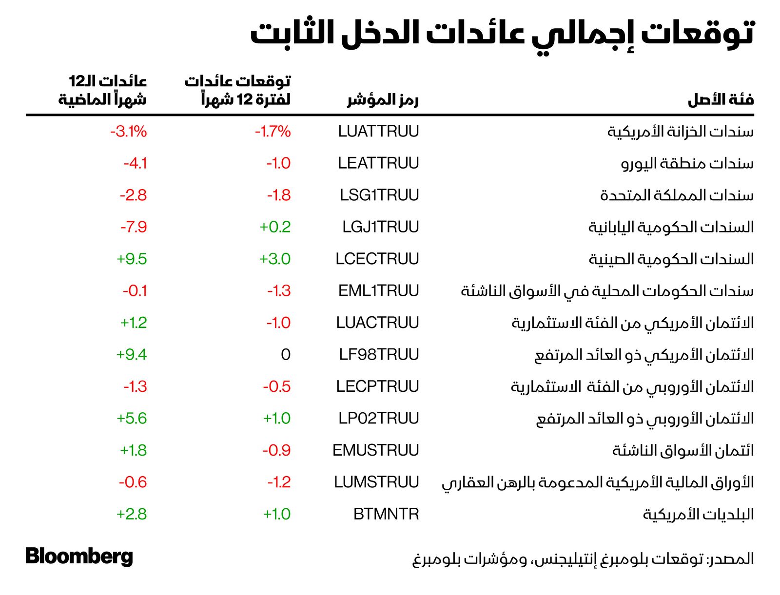 المصدر: بلومبرغ