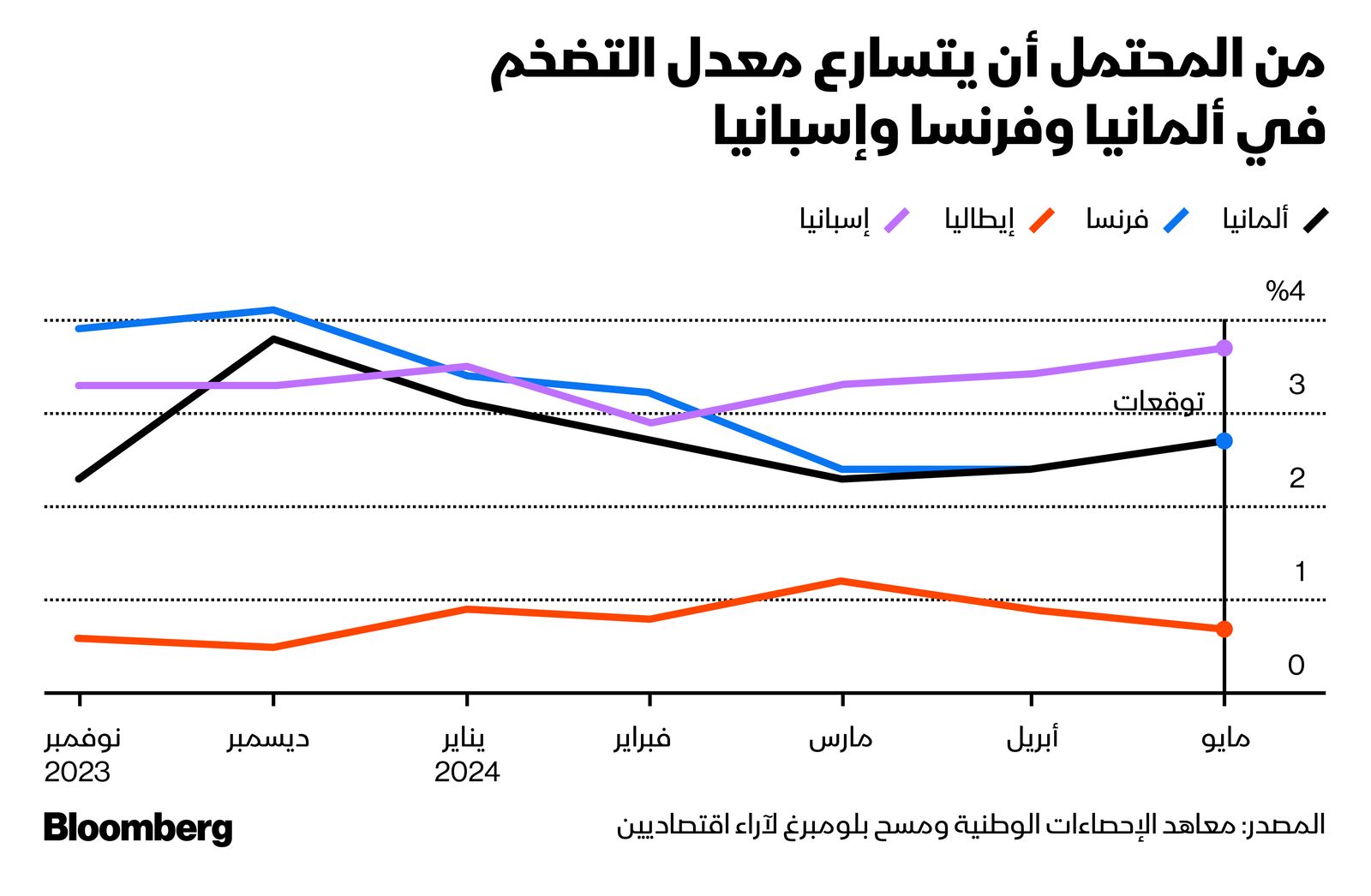 المصدر: بلومبرغ