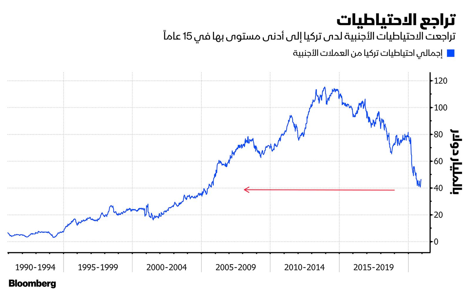 المصدر: بلومبرغ