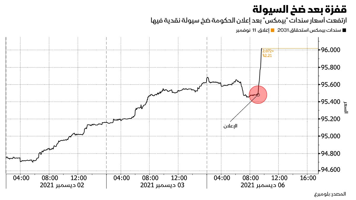 المصدر: بلومبرغ