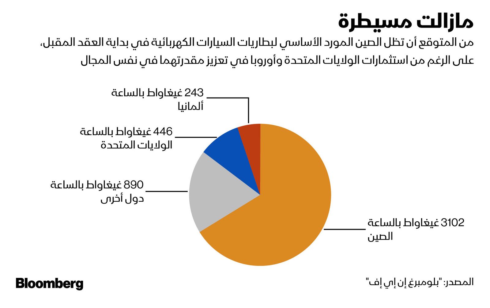 المصدر: بلومبرغ