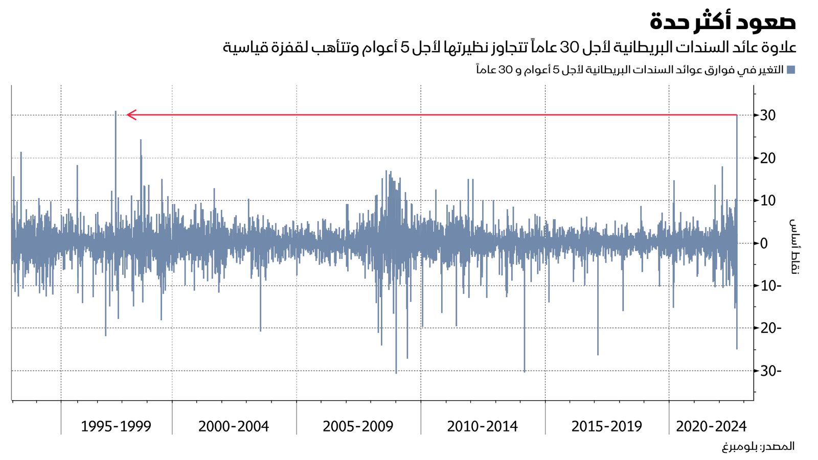 المصدر: بلومبرغ