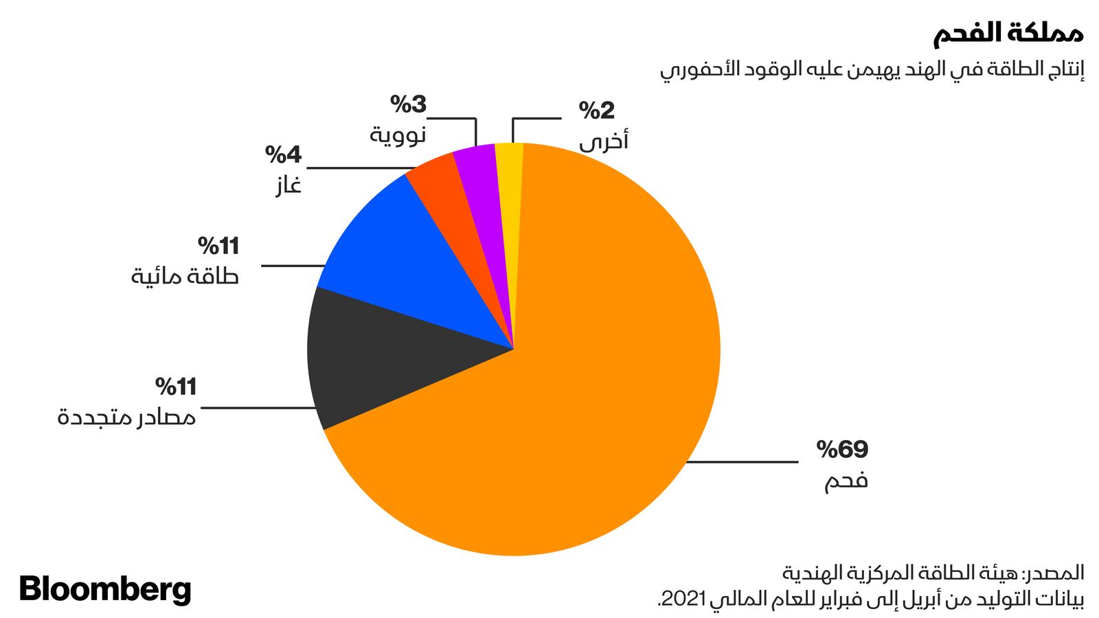 المصدر: بلومبرغ 