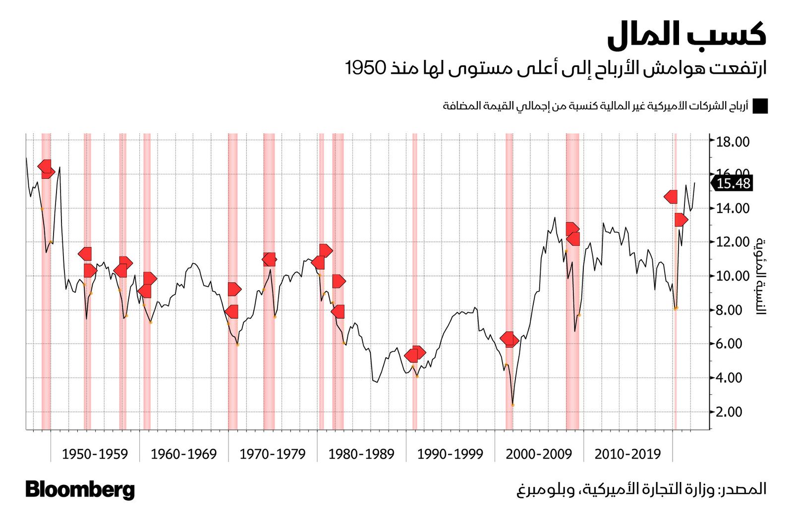 المصدر: بلومبرغ