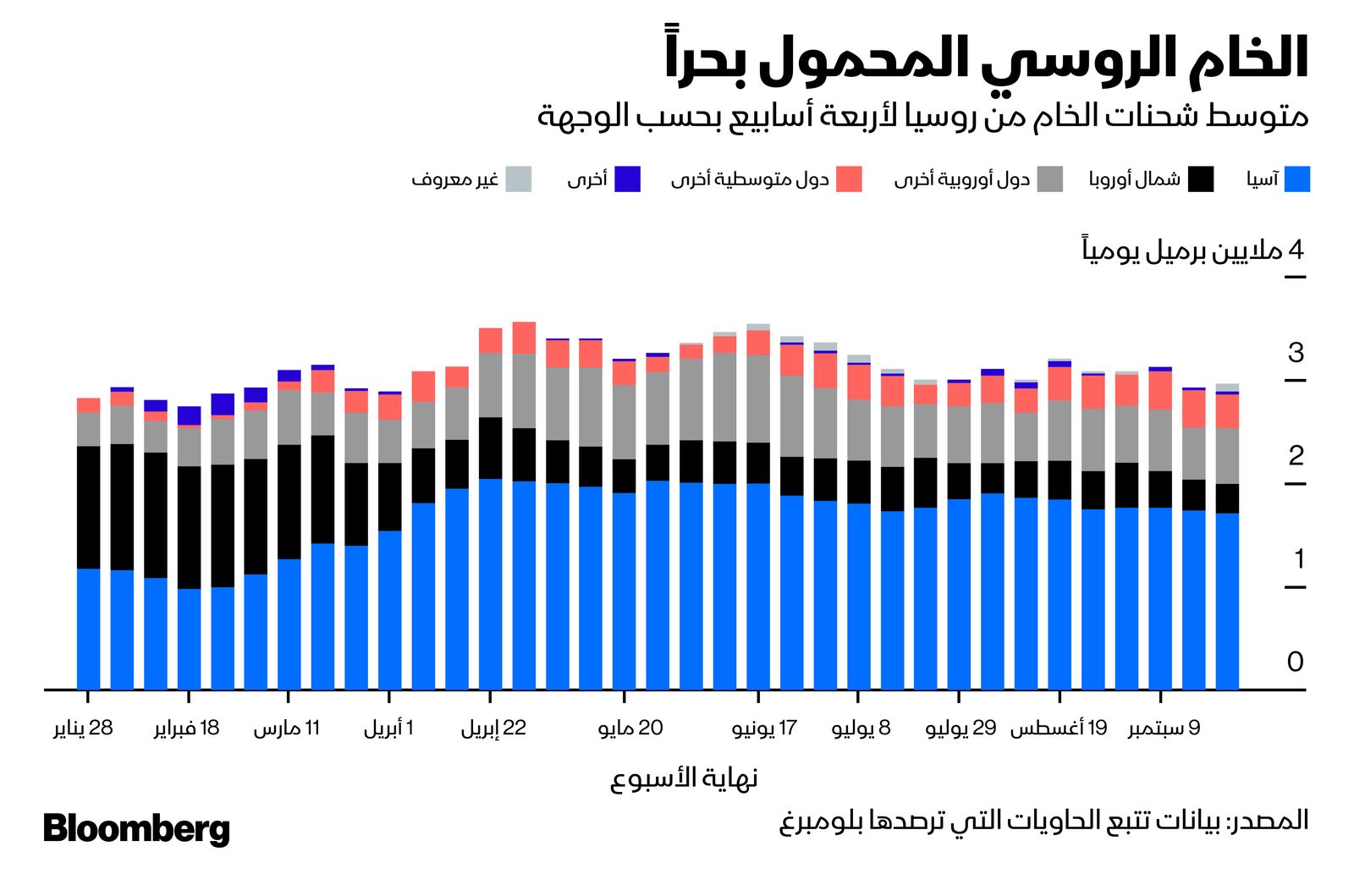 المصدر: بلومبرغ