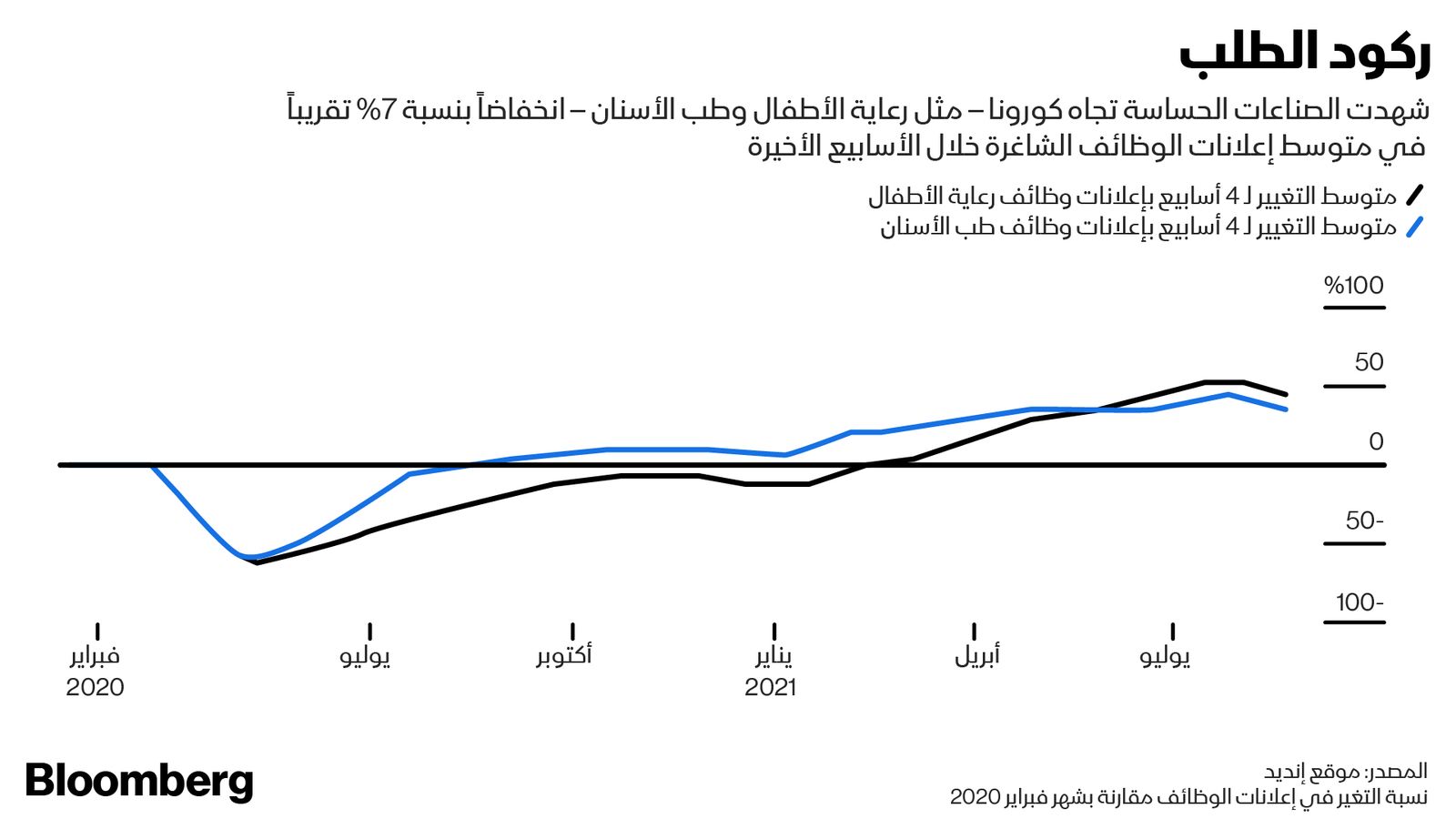 المصدر: بلومبرغ