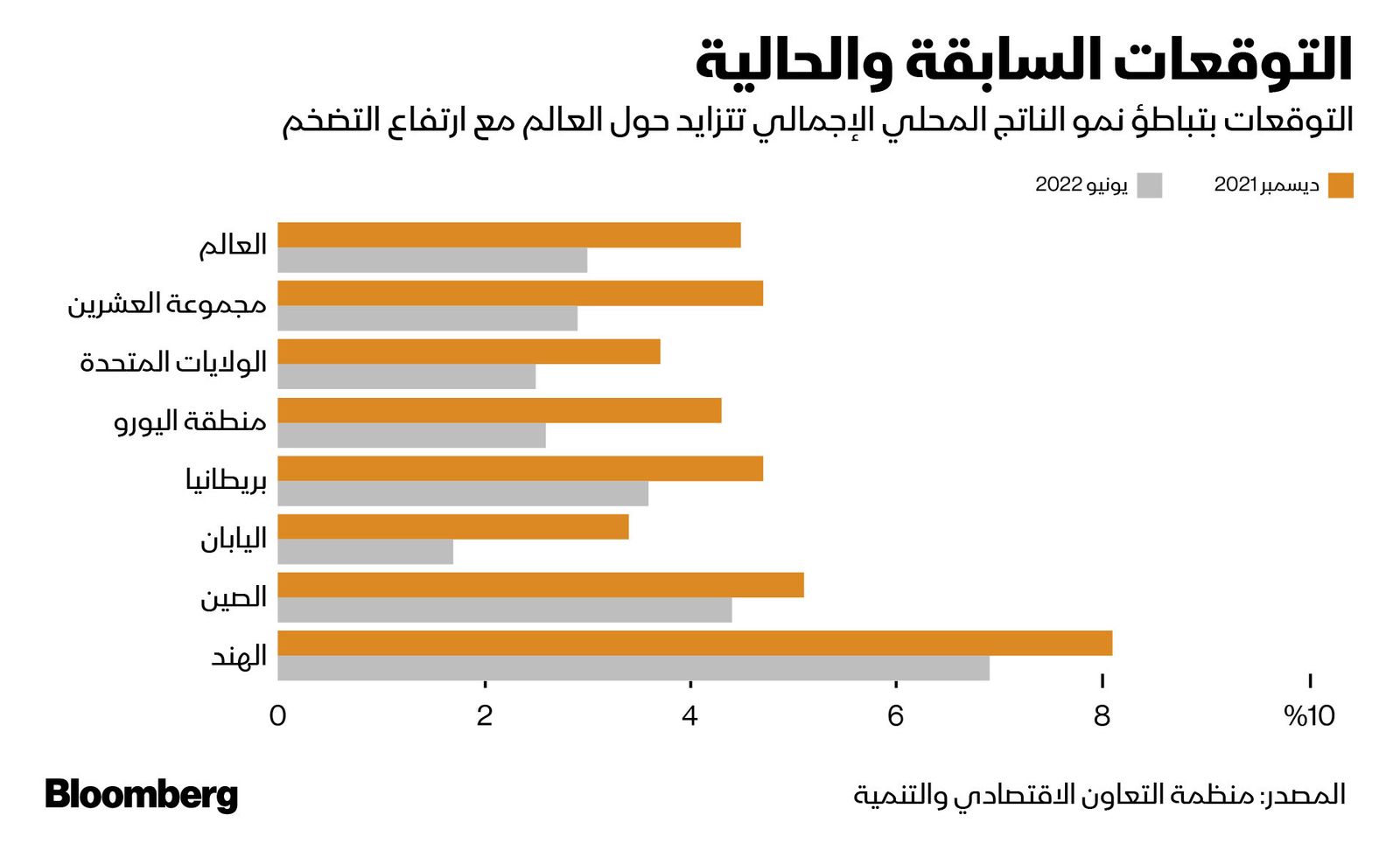 المصدر: بلومبرغ