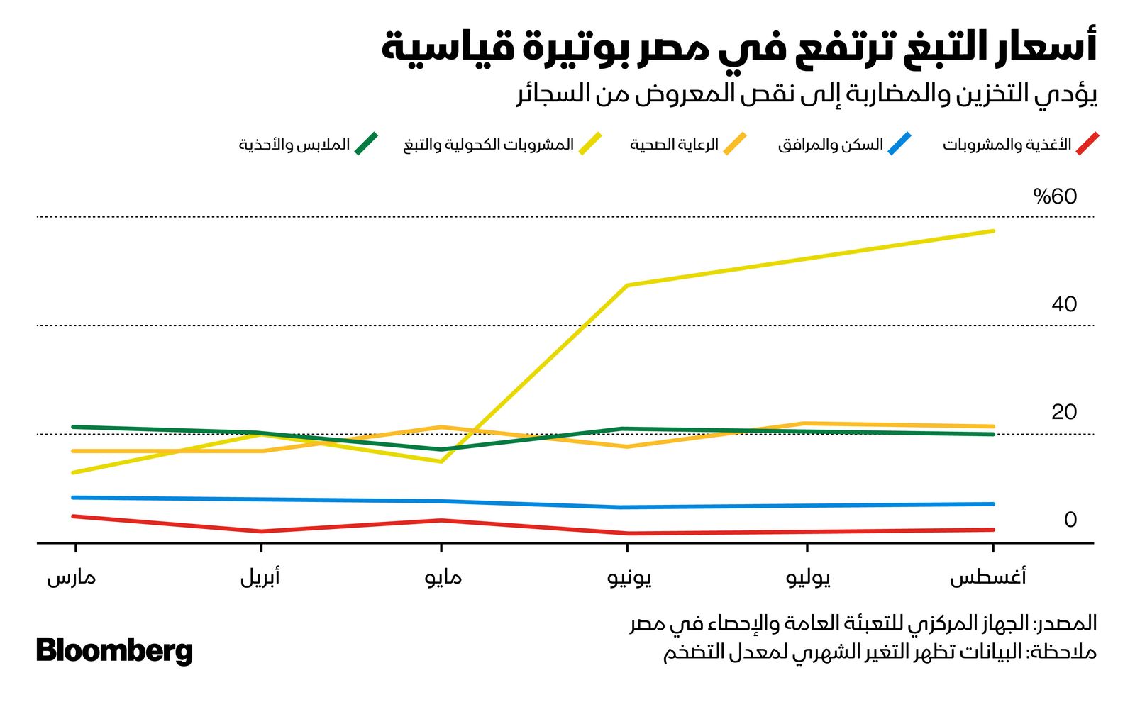 المصدر: بلومبرغ