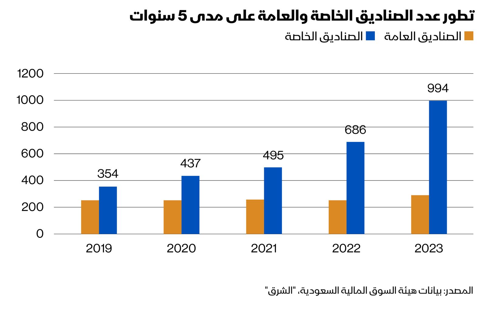 تطور عدد الصناديق الخاصة والعامة على 5 سنوات 