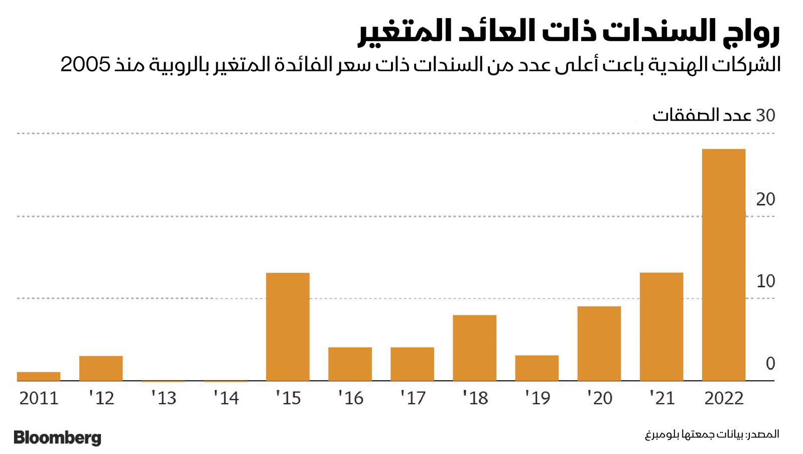 المصدر: بلومبرغ