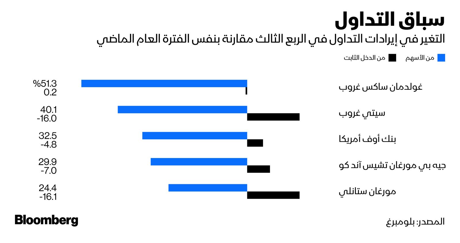 المصدر: بلومبرغ