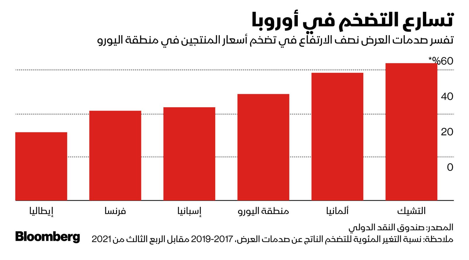 المصدر: بلومبرغ