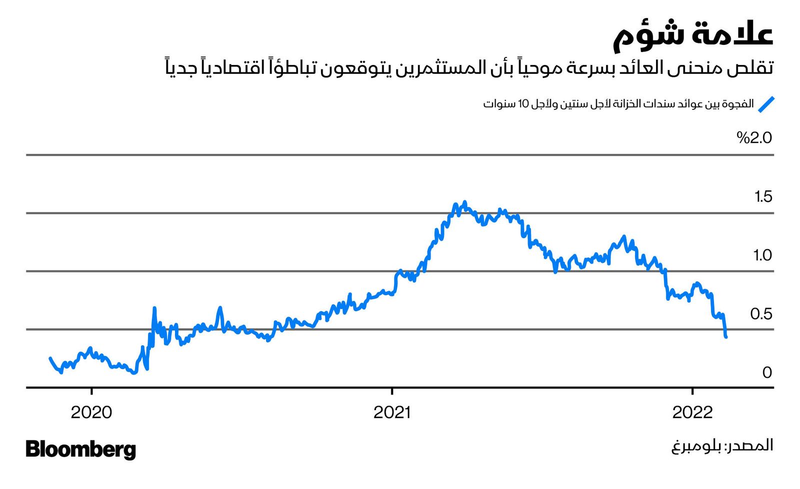 المصدر: بلومبرغ
