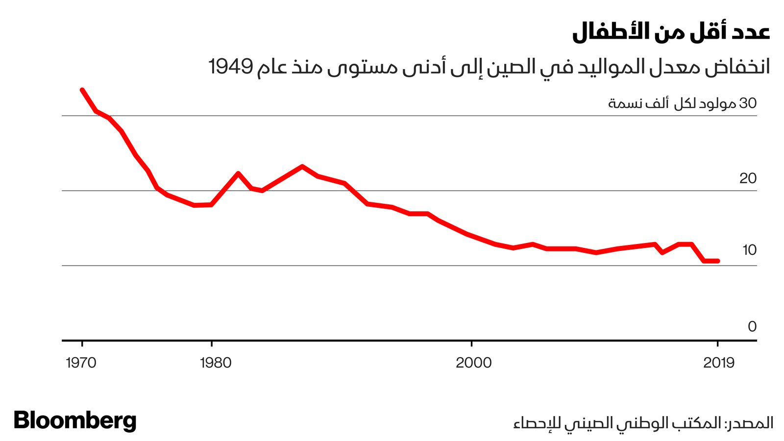 المكتب الوطني للإحصاء في الصين 