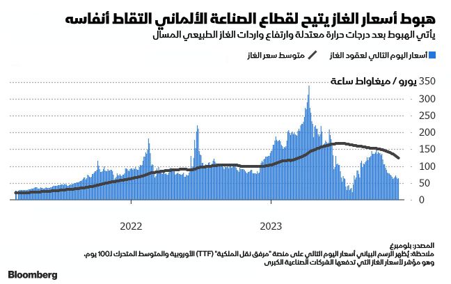 المصدر: بلومبرغ