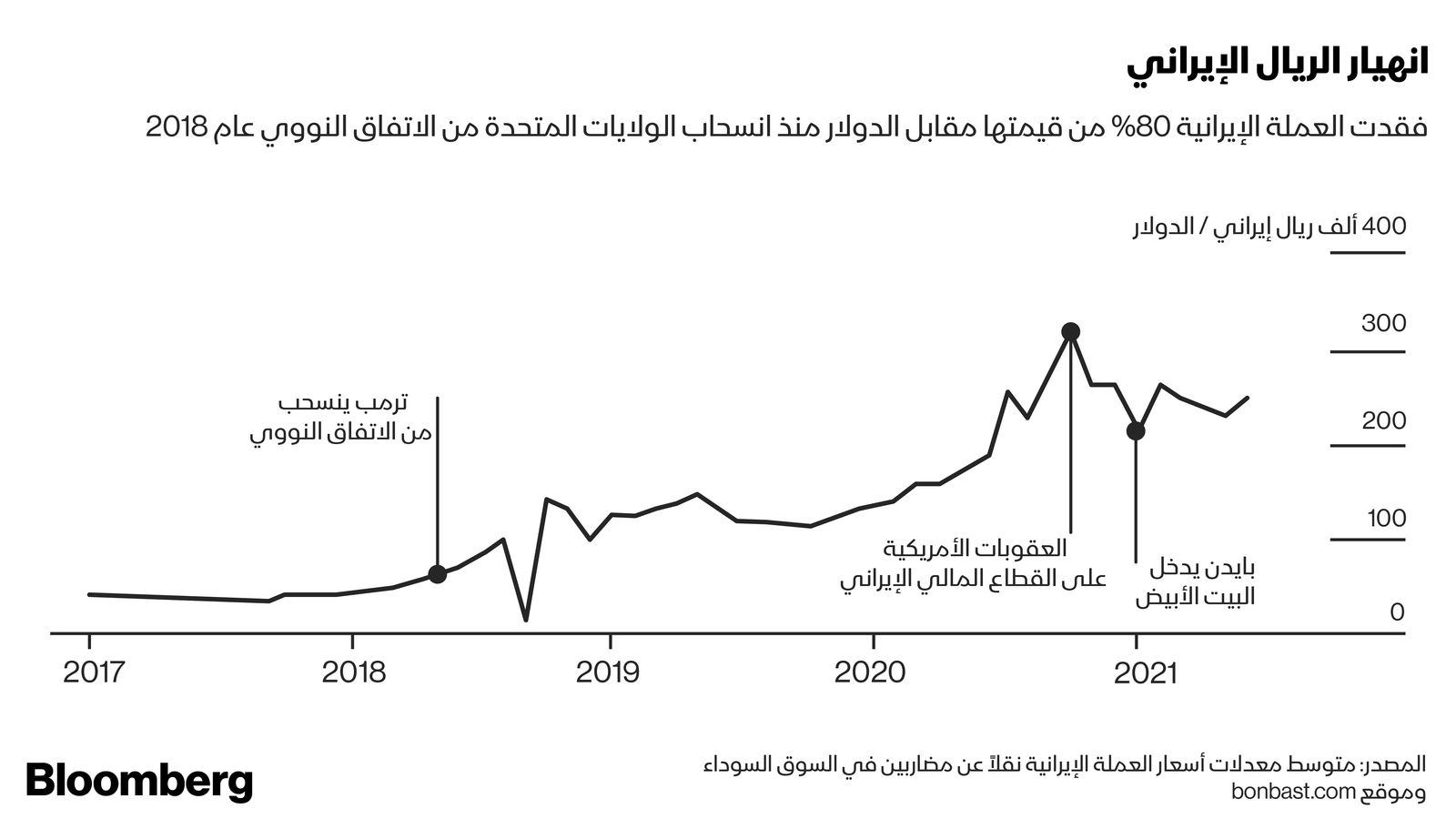 المصدر: بلومبرغ