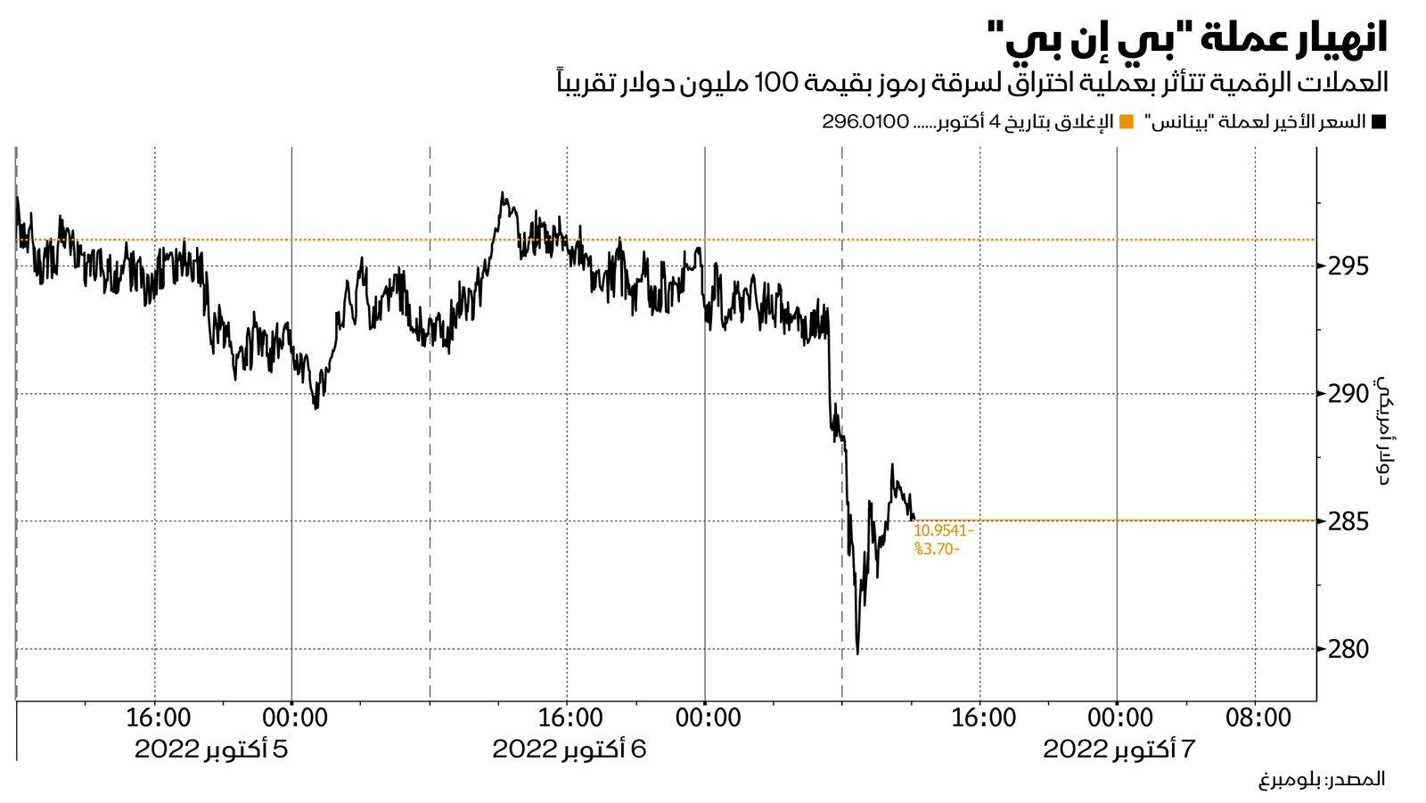 المصدر: بلومبرغ