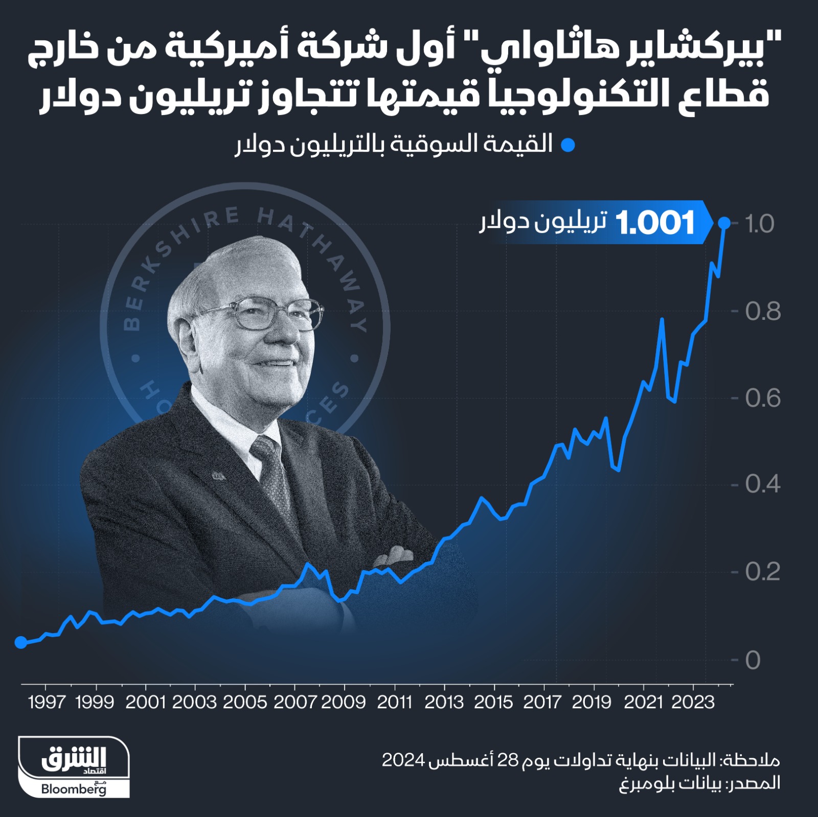 قيمة شركة 'بيركشاير هاثاواي' تتجاوز تريليون دولار