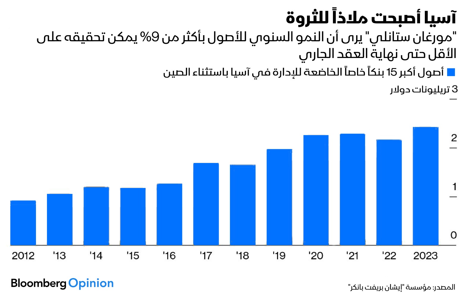 أصول أكبر 15 بنكاً تحت الإدارة الآسيوية باستثناء الصين منذ 2012