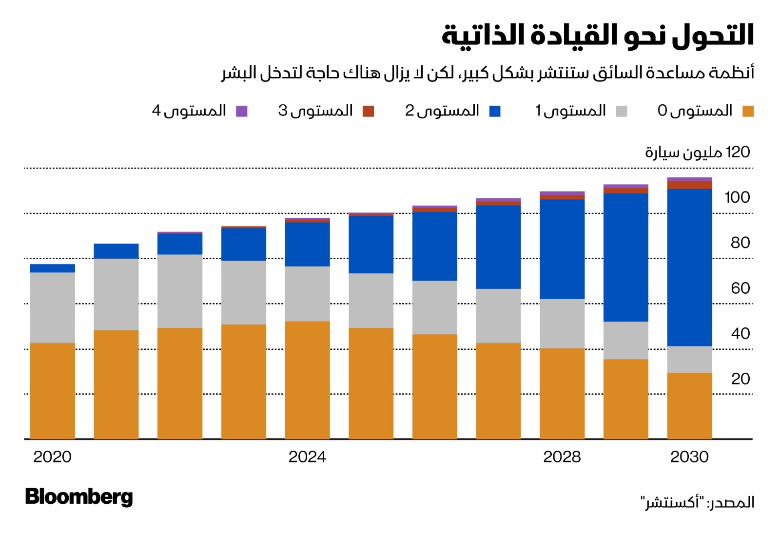 مدى انتشار أنظمة مساعدة السائق في السيارات