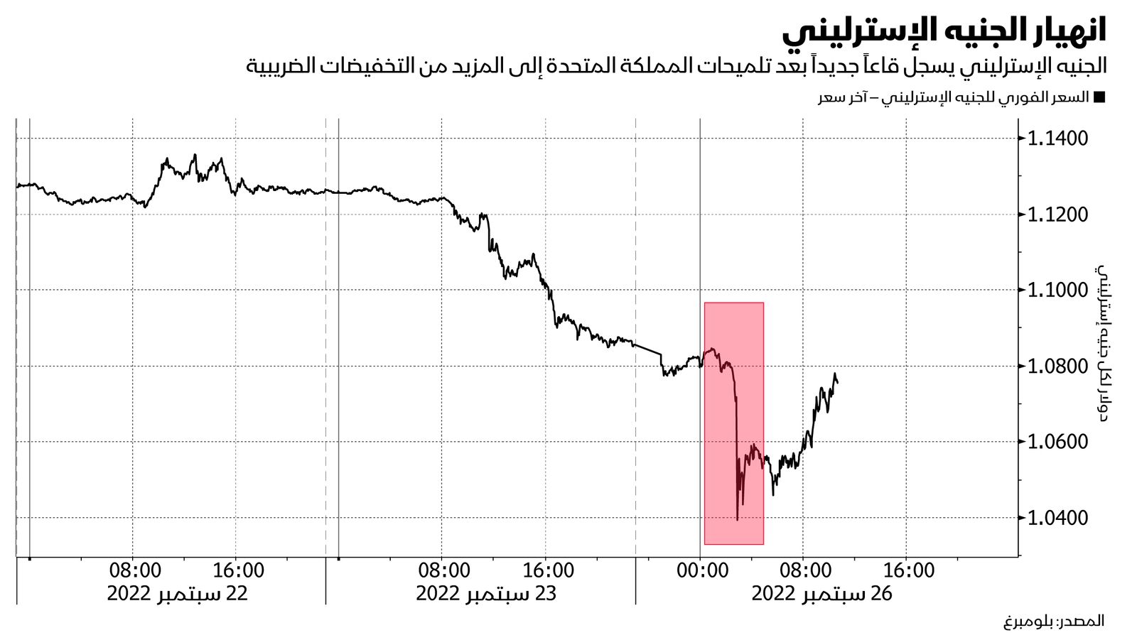 المصدر: بلومبرغ