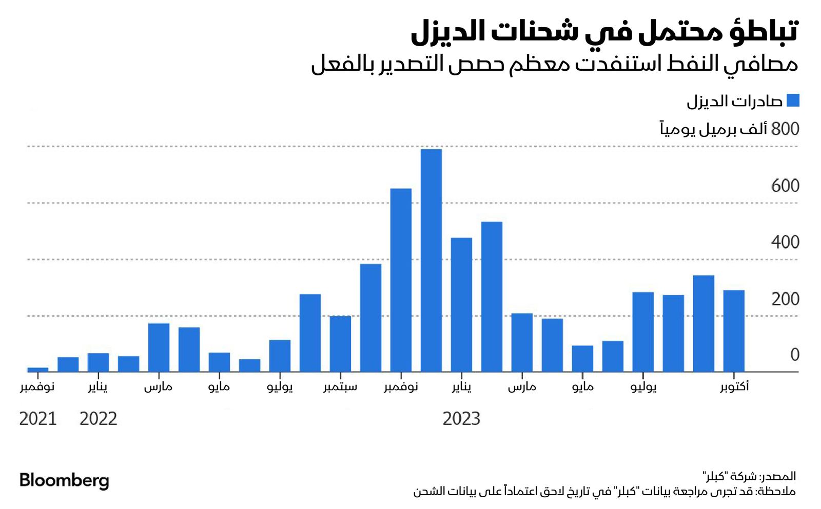 المصدر: بلومبرغ