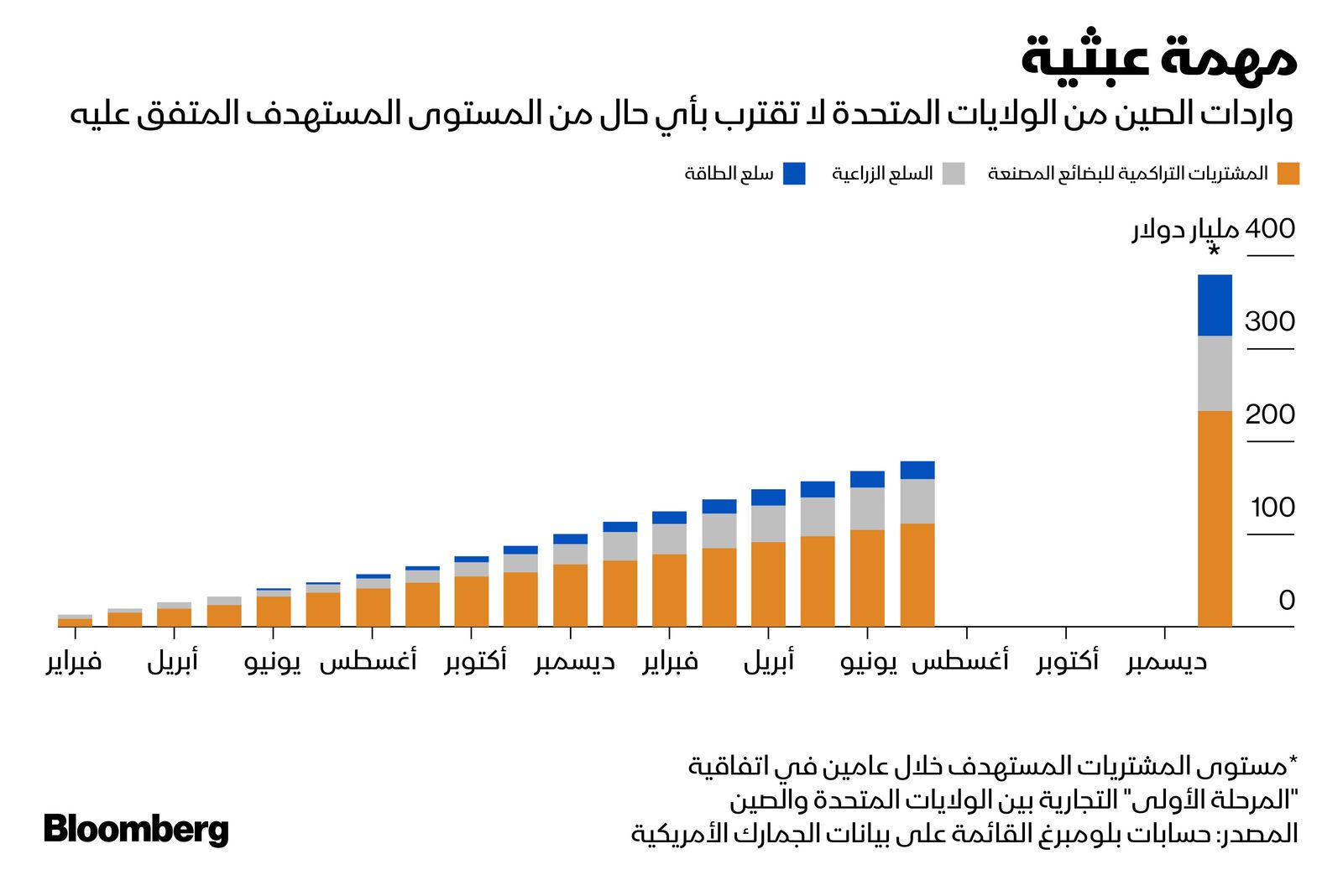 المصدر: بلومبرغ