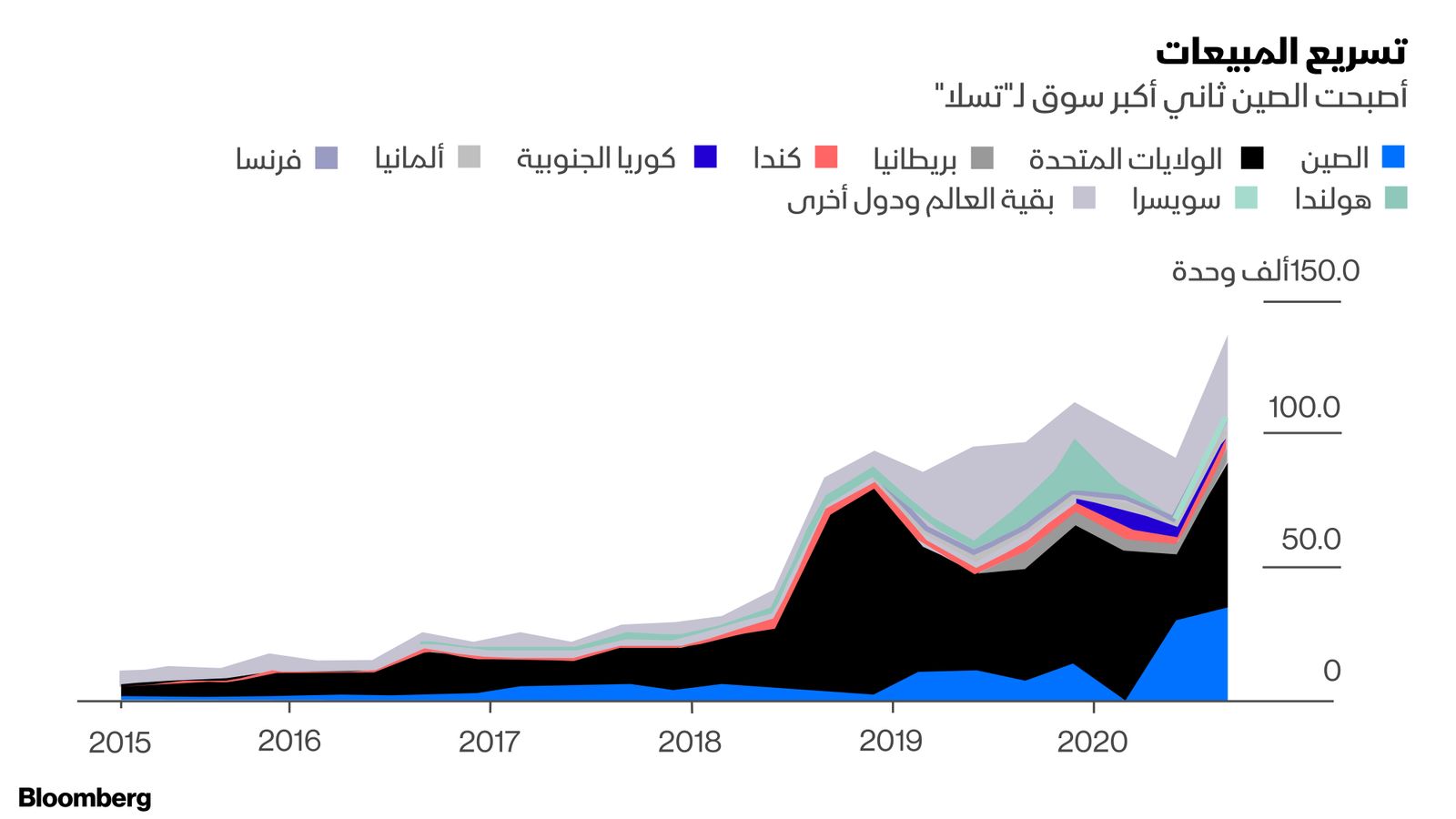 المصدر: بلومبرغ