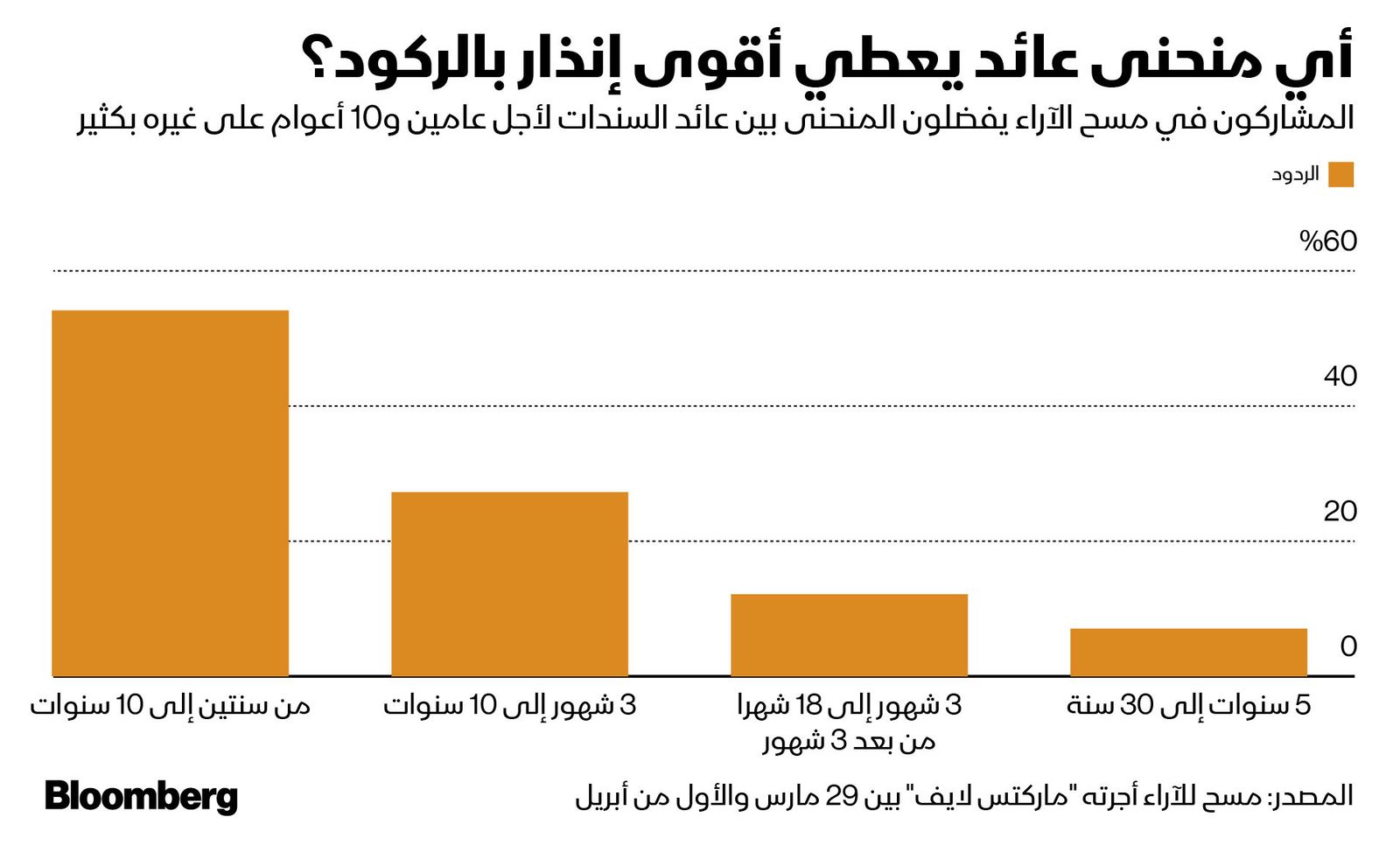 المصدر: بلومبرغ