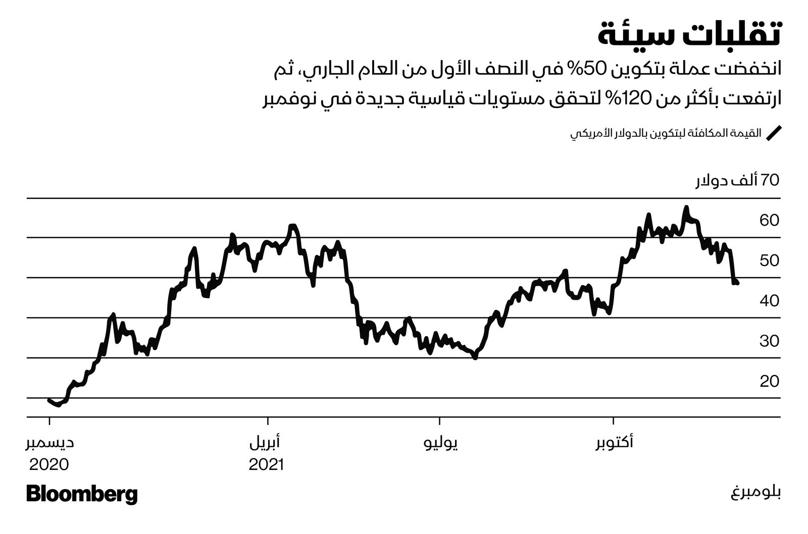 المصدر: بلومبرغ