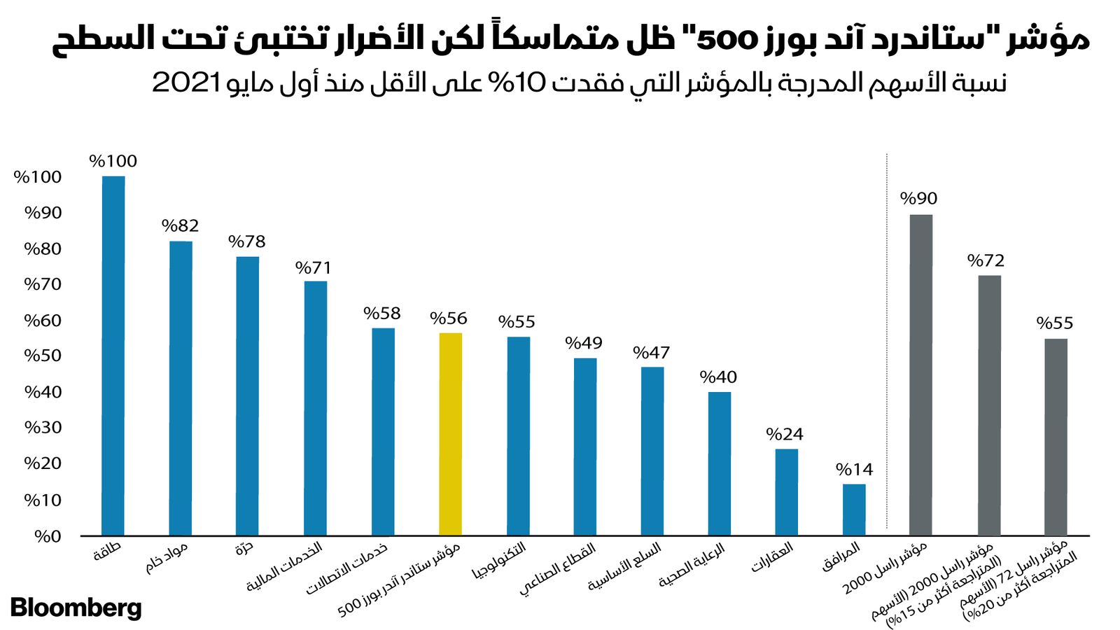 المصدر: بلومبرغ