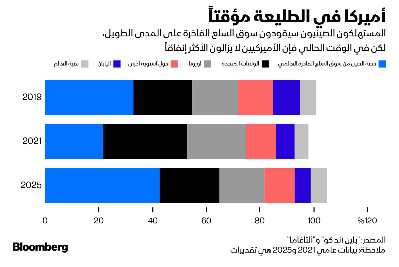 المصدر: بلومبرغ