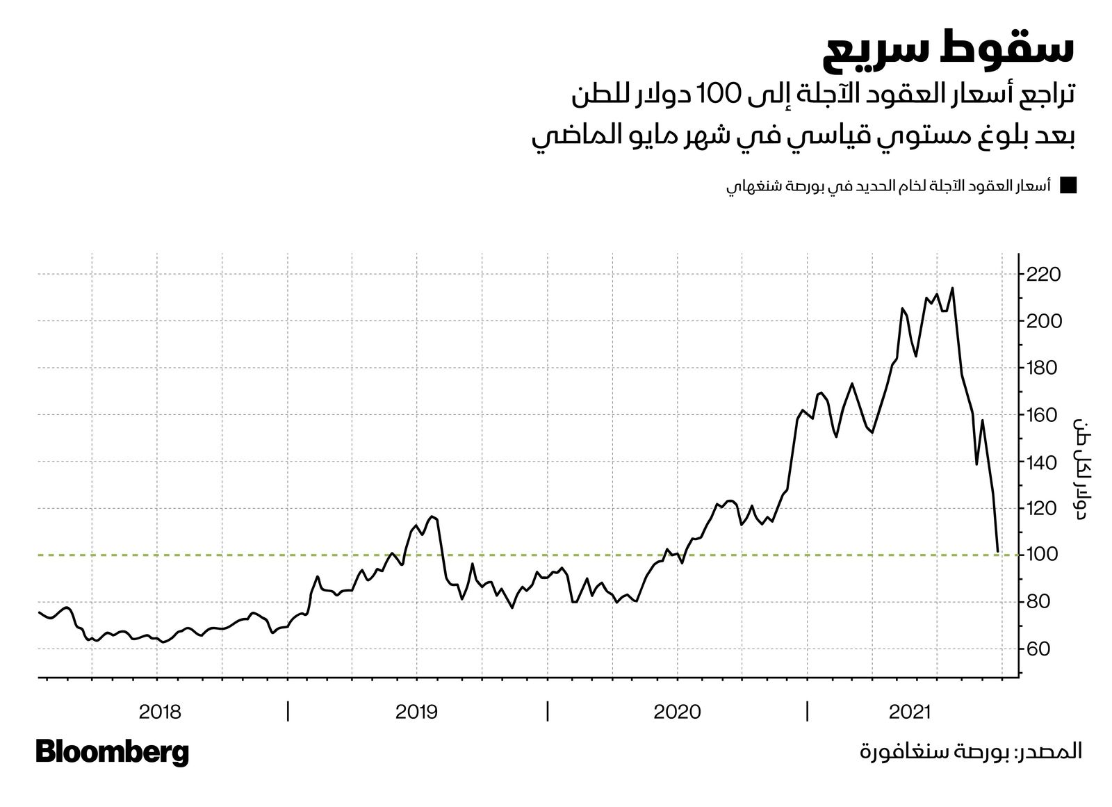 المصدر: بلومبرغ