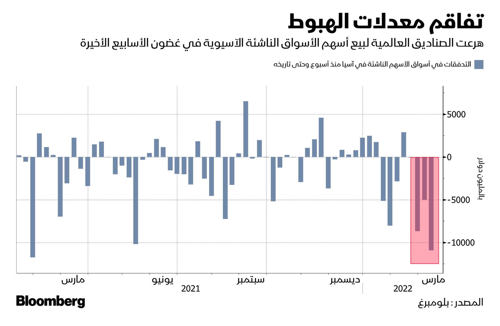 المصدر: بلومبرغ